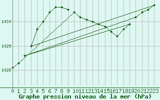 Courbe de la pression atmosphrique pour Floda