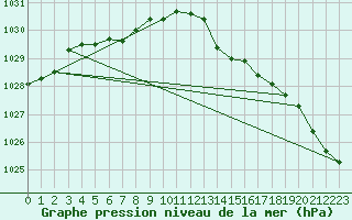 Courbe de la pression atmosphrique pour Coulommes-et-Marqueny (08)