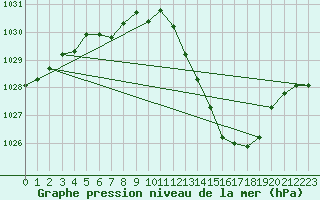 Courbe de la pression atmosphrique pour Grenoble/agglo Le Versoud (38)