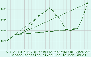 Courbe de la pression atmosphrique pour Leign-les-Bois (86)