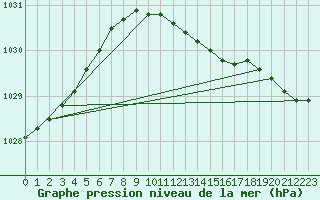 Courbe de la pression atmosphrique pour Gdansk-Swibno