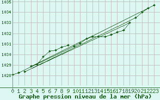 Courbe de la pression atmosphrique pour Pori Rautatieasema