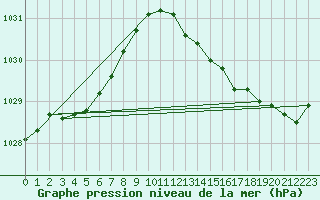 Courbe de la pression atmosphrique pour Sgur-le-Chteau (19)