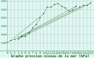 Courbe de la pression atmosphrique pour Lasfaillades (81)