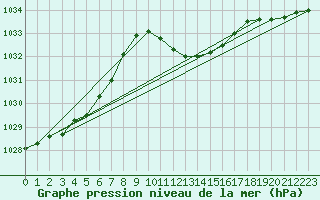 Courbe de la pression atmosphrique pour Payerne (Sw)