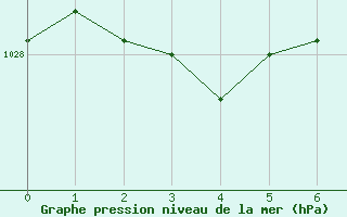 Courbe de la pression atmosphrique pour le bateau EUCFR05