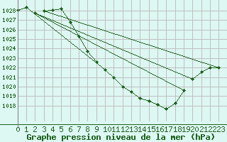 Courbe de la pression atmosphrique pour Kalwang