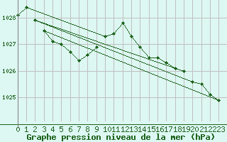 Courbe de la pression atmosphrique pour Valentia Observatory