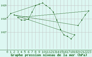 Courbe de la pression atmosphrique pour Roissy (95)