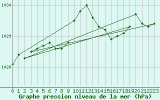 Courbe de la pression atmosphrique pour Brignogan (29)