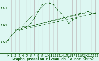 Courbe de la pression atmosphrique pour Braintree Andrewsfield