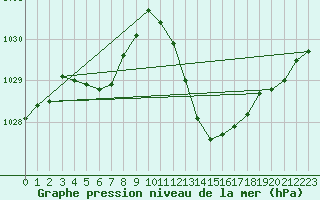 Courbe de la pression atmosphrique pour Bziers Cap d