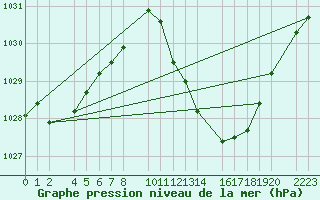 Courbe de la pression atmosphrique pour Bujarraloz