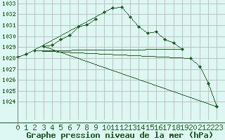 Courbe de la pression atmosphrique pour Mont-Rigi (Be)