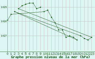 Courbe de la pression atmosphrique pour Dunkeswell Aerodrome