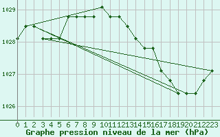 Courbe de la pression atmosphrique pour Liefrange (Lu)