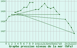 Courbe de la pression atmosphrique pour Setsa