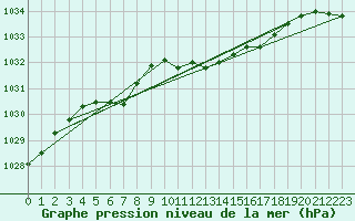 Courbe de la pression atmosphrique pour Honefoss Hoyby