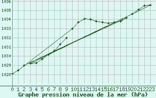 Courbe de la pression atmosphrique pour Puimisson (34)