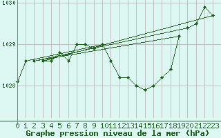 Courbe de la pression atmosphrique pour Cap Mele (It)