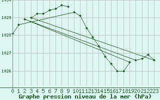 Courbe de la pression atmosphrique pour Lyon - Bron (69)
