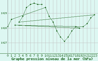 Courbe de la pression atmosphrique pour Hoherodskopf-Vogelsberg