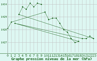 Courbe de la pression atmosphrique pour Nyrud