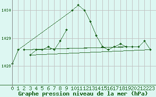 Courbe de la pression atmosphrique pour Corsept (44)