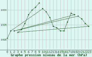 Courbe de la pression atmosphrique pour Lahr (All)