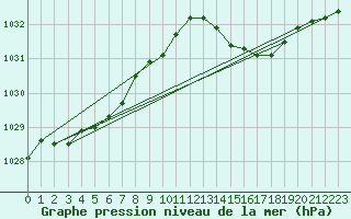 Courbe de la pression atmosphrique pour Corsept (44)