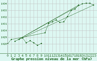 Courbe de la pression atmosphrique pour Ambrieu (01)