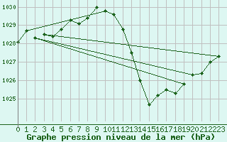 Courbe de la pression atmosphrique pour Nmes - Garons (30)