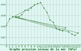 Courbe de la pression atmosphrique pour Le Touquet (62)