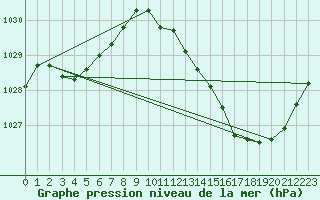 Courbe de la pression atmosphrique pour Biscarrosse (40)