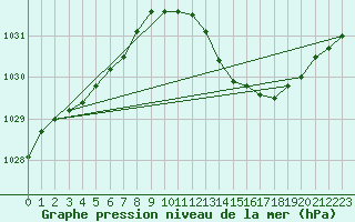 Courbe de la pression atmosphrique pour Biscarrosse (40)