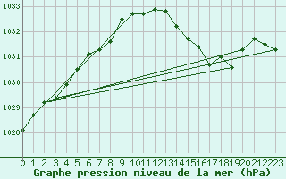 Courbe de la pression atmosphrique pour Sandillon (45)