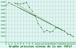 Courbe de la pression atmosphrique pour Puchberg