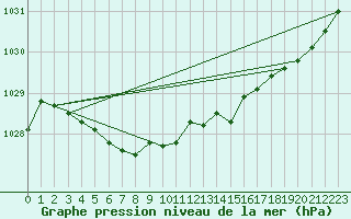 Courbe de la pression atmosphrique pour Brest (29)