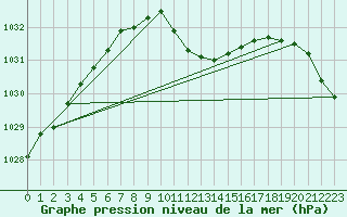 Courbe de la pression atmosphrique pour Gumpoldskirchen