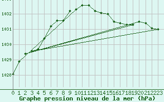 Courbe de la pression atmosphrique pour Grardmer (88)