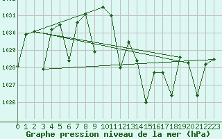 Courbe de la pression atmosphrique pour Morn de la Frontera