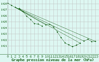 Courbe de la pression atmosphrique pour Millau (12)