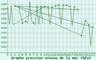 Courbe de la pression atmosphrique pour Missoula, Missoula International Airport