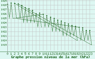 Courbe de la pression atmosphrique pour Ivalo