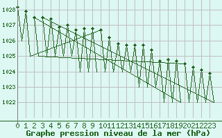 Courbe de la pression atmosphrique pour Gallivare