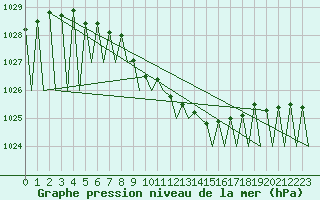 Courbe de la pression atmosphrique pour Kiruna Airport