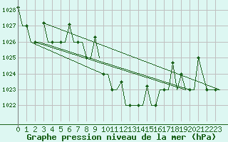 Courbe de la pression atmosphrique pour Antalya