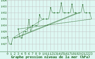 Courbe de la pression atmosphrique pour Hanty-Mansijsk