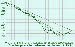 Courbe de la pression atmosphrique pour Platform K14-fa-1c Sea