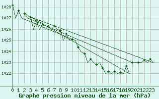 Courbe de la pression atmosphrique pour Noervenich